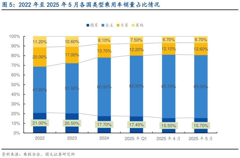 谁能回答2022 年至 2025 年 5 月各国类型乘用车销量占比情况