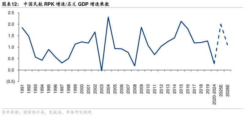 我想了解一下中国民航 RPK 增速名义 GDP 增速乘数?