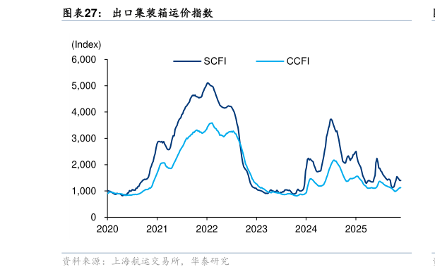 你知道出口集装箱运价指数?