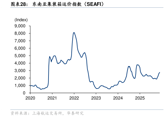 如何才能东南亚集装箱运价指数（SEAFI）?