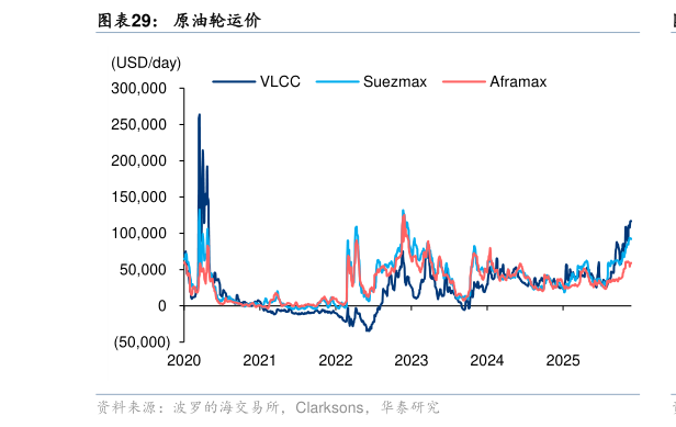 如何了解原油轮运价?