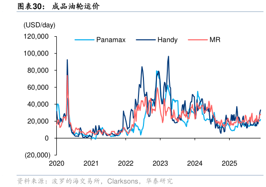 如何解释成品油轮运价?