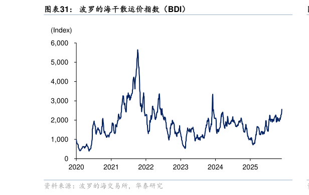 你知道波罗的海干散运价指数（BDI）?