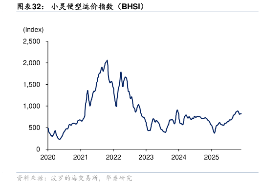 我想了解一下小灵便型运价指数（BHSI）?