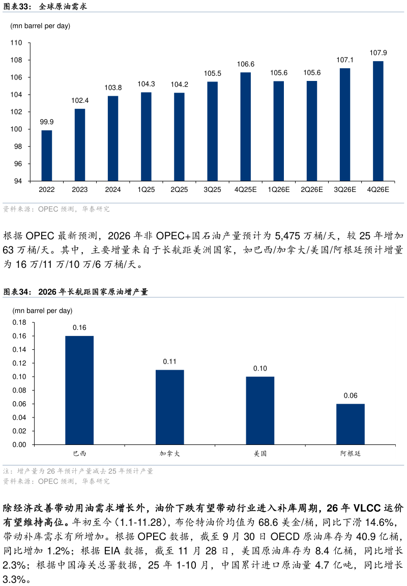 如何才能全球原油需求 2026 年长航距国家原油增产量?