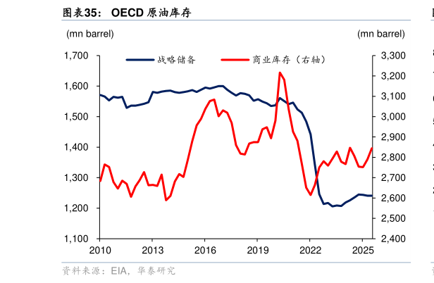 想关注一下OECD 原油库存?