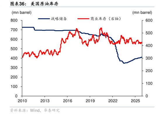 想问下各位网友美国原油库存?