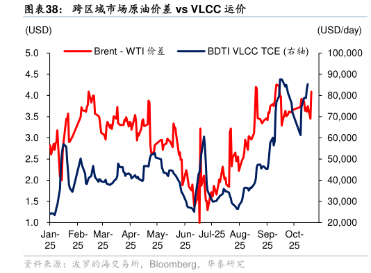 想问下各位网友跨区域市场原油价差 vs VLCC 运价?
