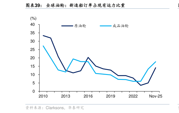 想问下各位网友全球油轮：新造船订单占现有运力比重?