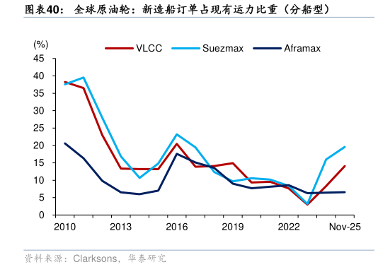 一起讨论下全球原油轮：新造船订单占现有运力比重（分船型）?