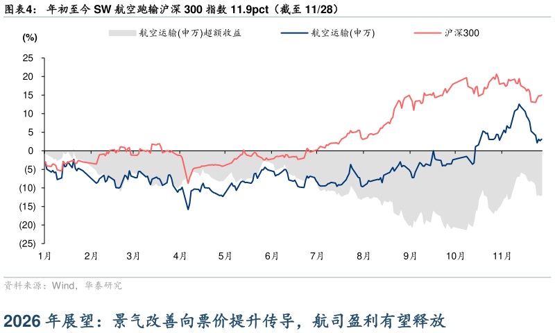 你知道年初至今 SW 航空跑输沪深 300 指数 11.9pct（截至 1128）?