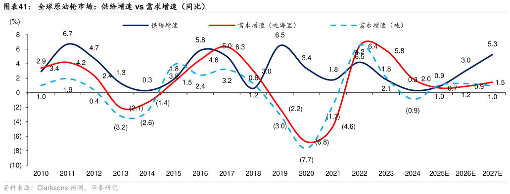 如何了解全球原油轮市场：供给增速 vs 需求增速（同比）?