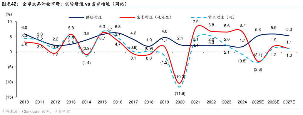 咨询大家全球成品油轮市场：供给增速 vs 需求增速（同比）?