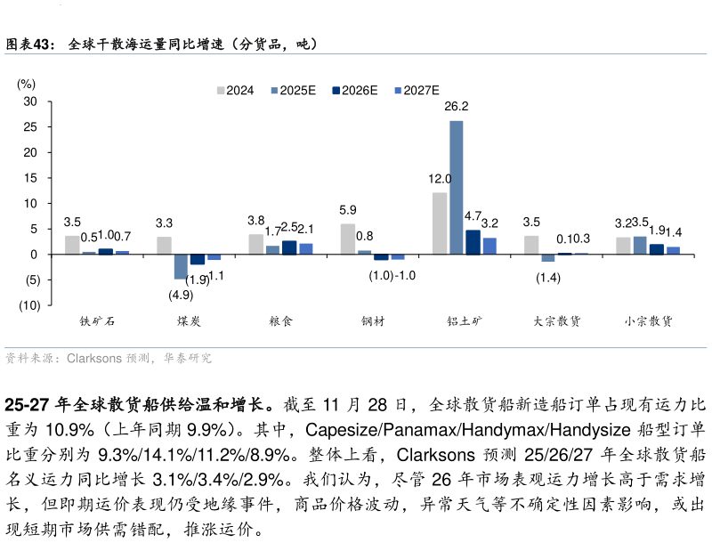 如何看待全球干散海运量同比增速（分货品，吨）?