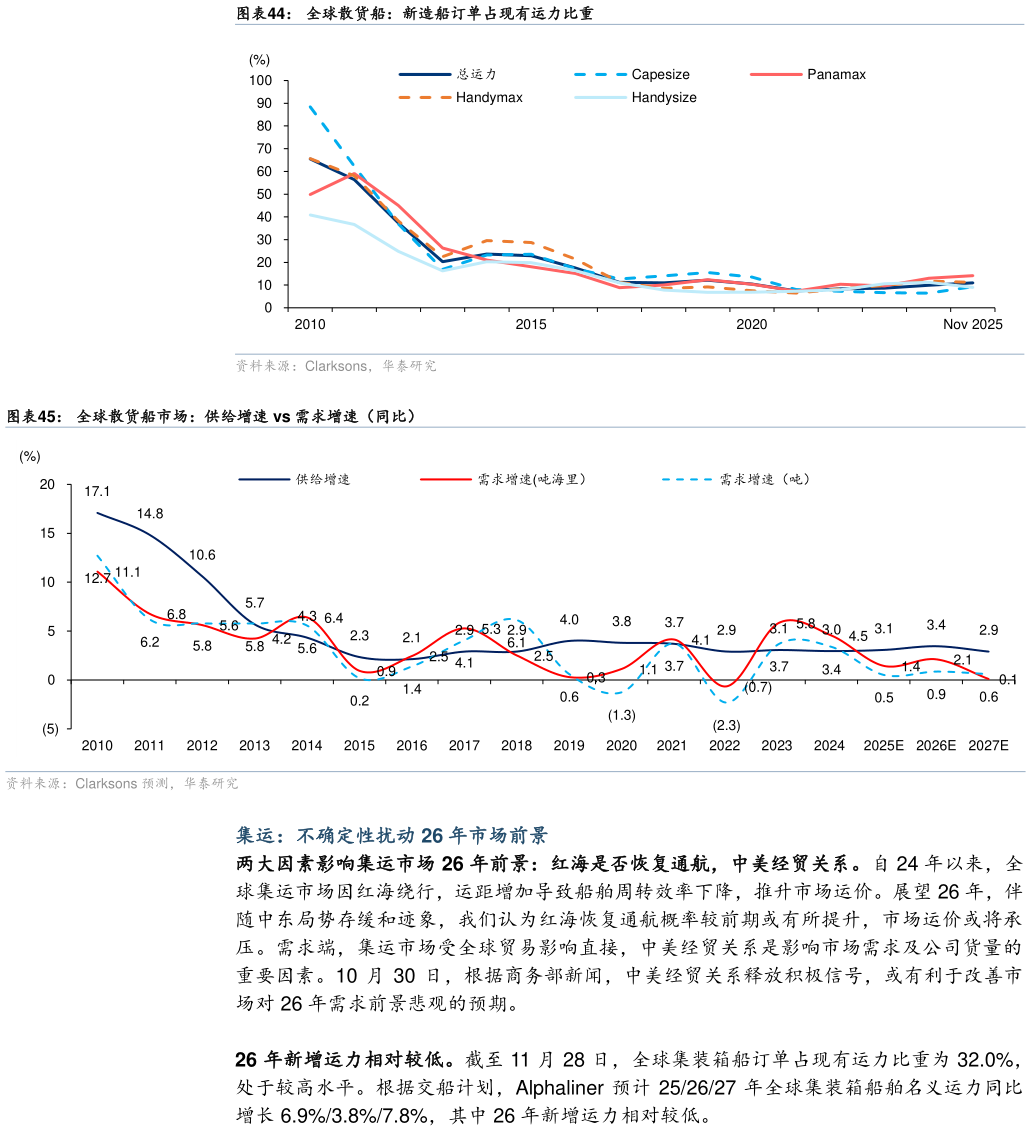 如何解释全球散货船：新造船订单占现有运力比重 全球散货船市场：供给增速 vs 需求增速（同比）?