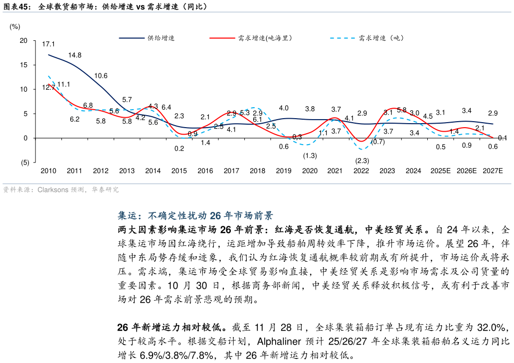 如何看待全球散货船市场：供给增速 vs 需求增速（同比）?