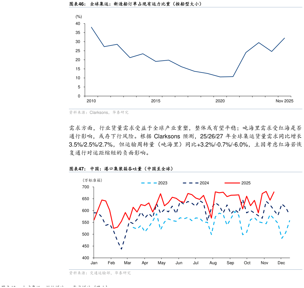 如何了解全球集运：新造船订单占现有运力比重（按船型大小） 中国：港口集装箱吞吐量（中国至全球）?