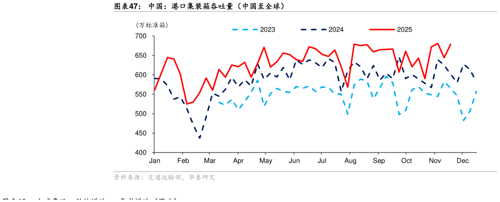 谁知道中国：港口集装箱吞吐量（中国至全球）?