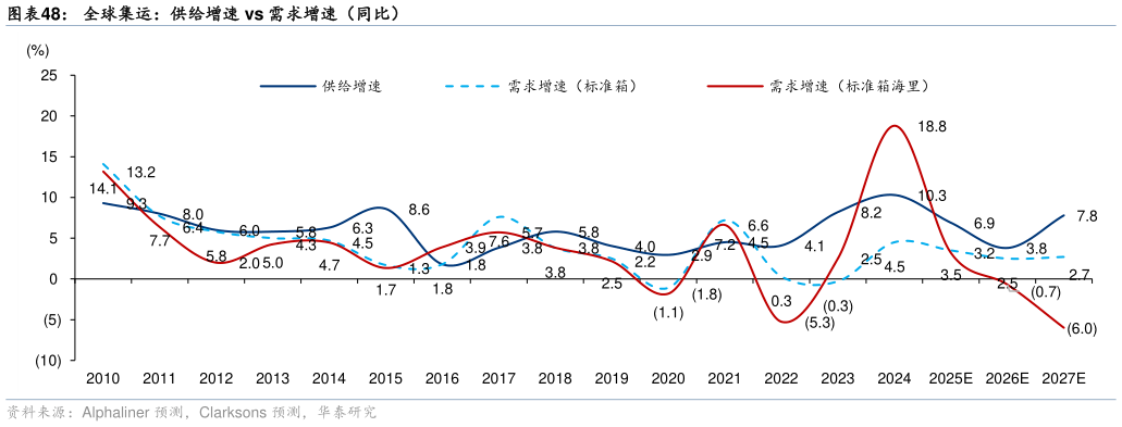 请问一下全球集运：供给增速 vs 需求增速（同比）?