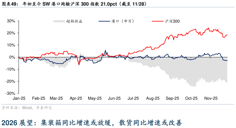 怎样理解年初至今 SW 港口跑输沪深 300 指数 21.0pct（截至 1128）?