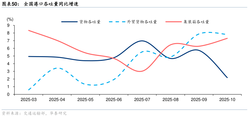 谁知道全国港口吞吐量同比增速?