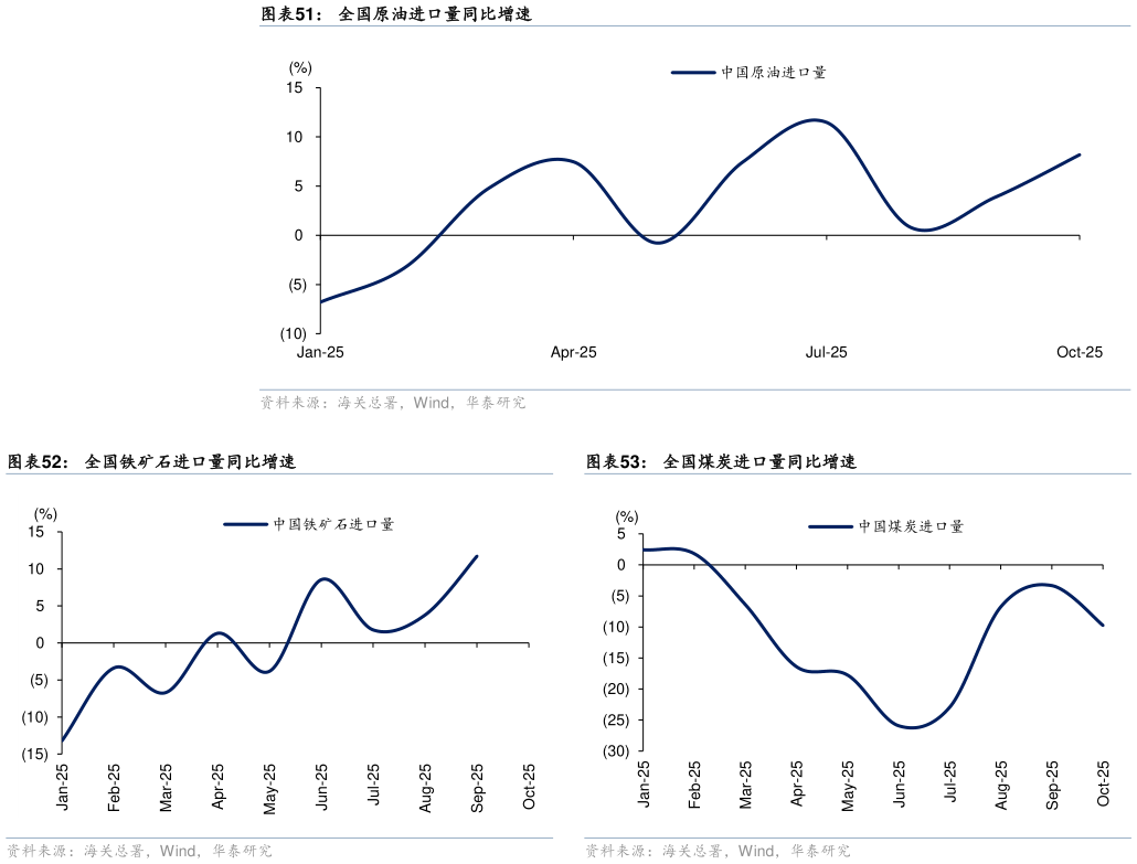 咨询下各位全国原油进口量同比增速 全国铁矿石进口量同比增速?