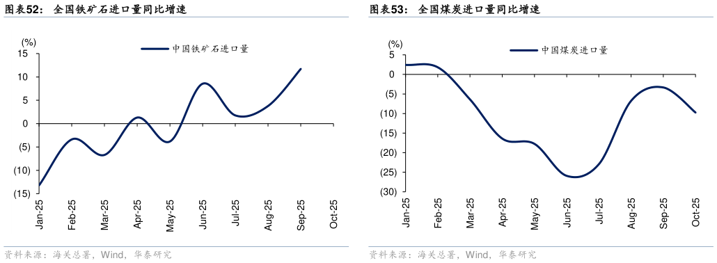 我想了解一下全国铁矿石进口量同比增速?