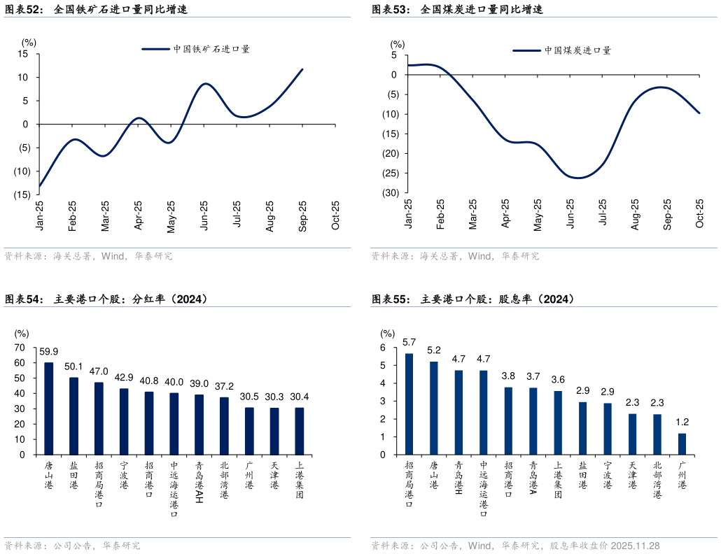 如何看待全国煤炭进口量同比增速 主要港口个股：股息率（2024）?