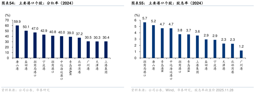 各位网友请教一下主要港口个股：股息率（2024）?