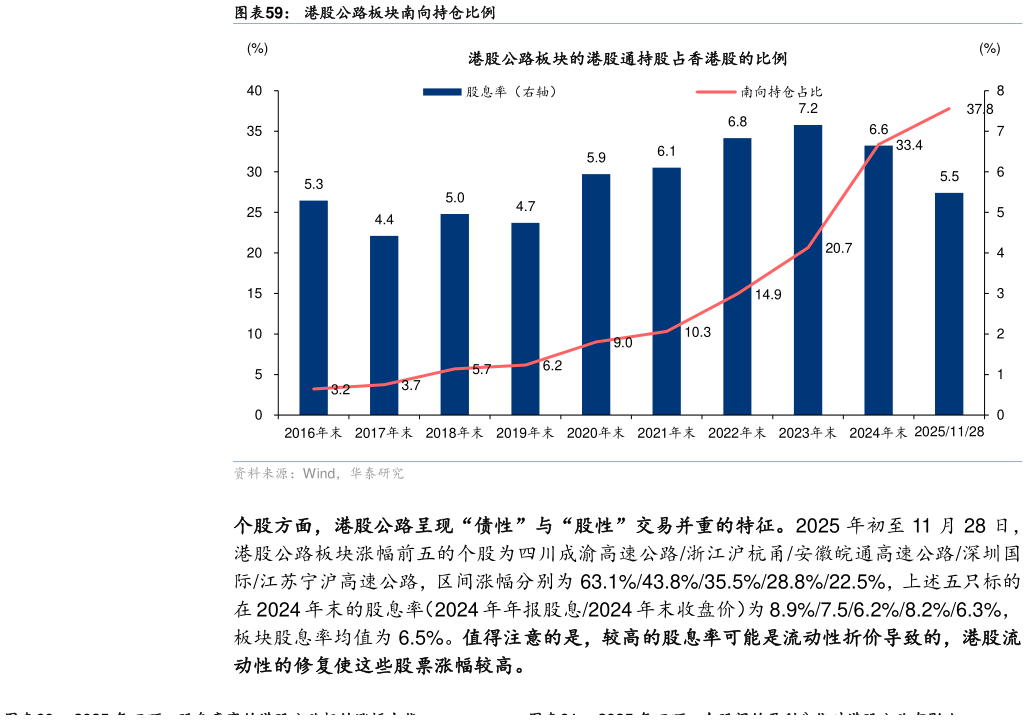 我想了解一下港股公路板块南向持仓比例?