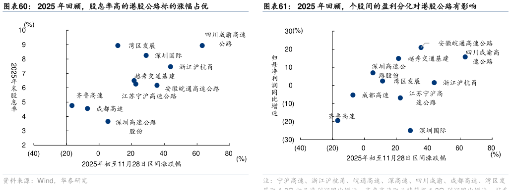 咨询下各位2025 年回顾，股息率高的港股公路标的涨幅占优2025 年回顾，个股间的盈利分化对港股公路有影响?
