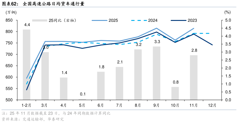 怎样理解全国高速公路日均货车通行量?