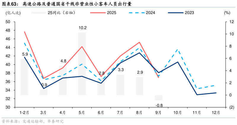 想关注一下高速公路及普通国省干线非营业性小客车人员出行量?