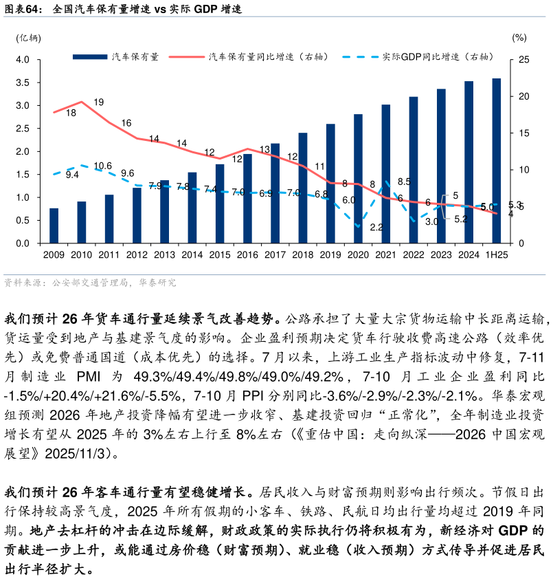 谁知道全国汽车保有量增速 vs 实际 GDP 增速?