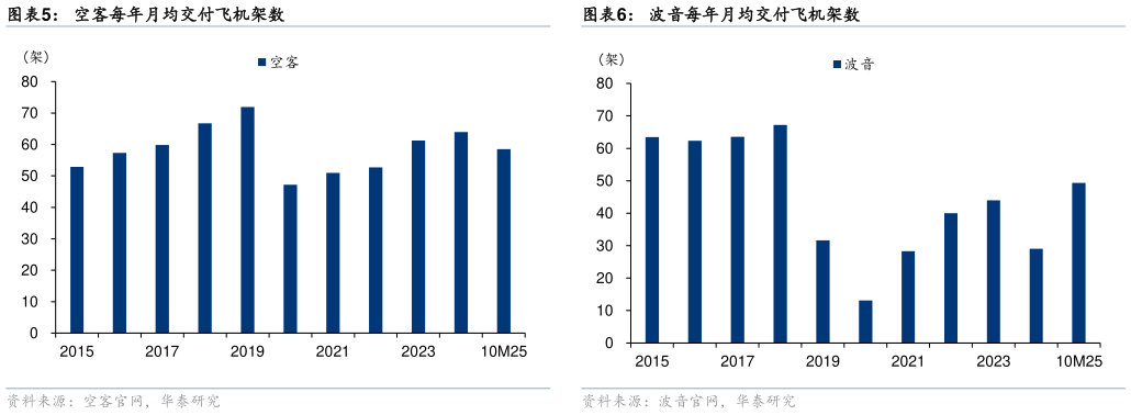 一起讨论下空客每年月均交付飞机架数?
