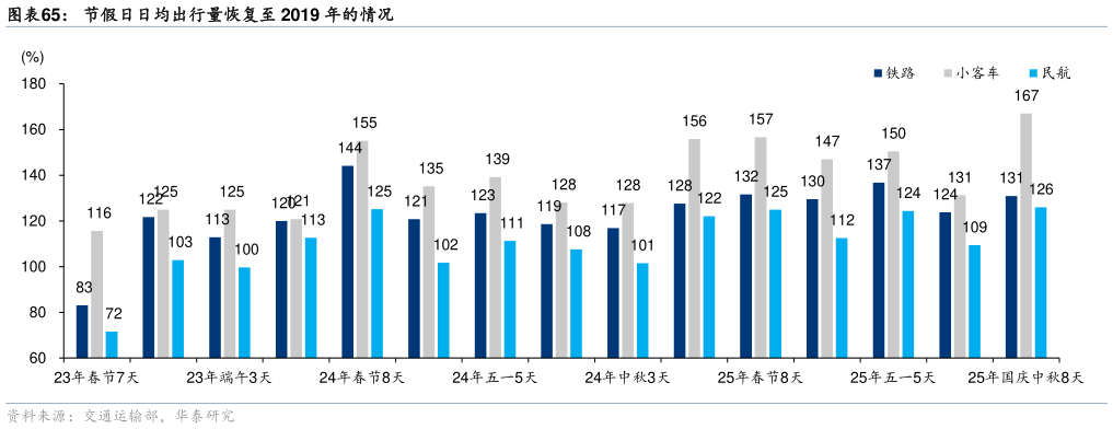 一起讨论下节假日日均出行量恢复至 2019 年的情况?