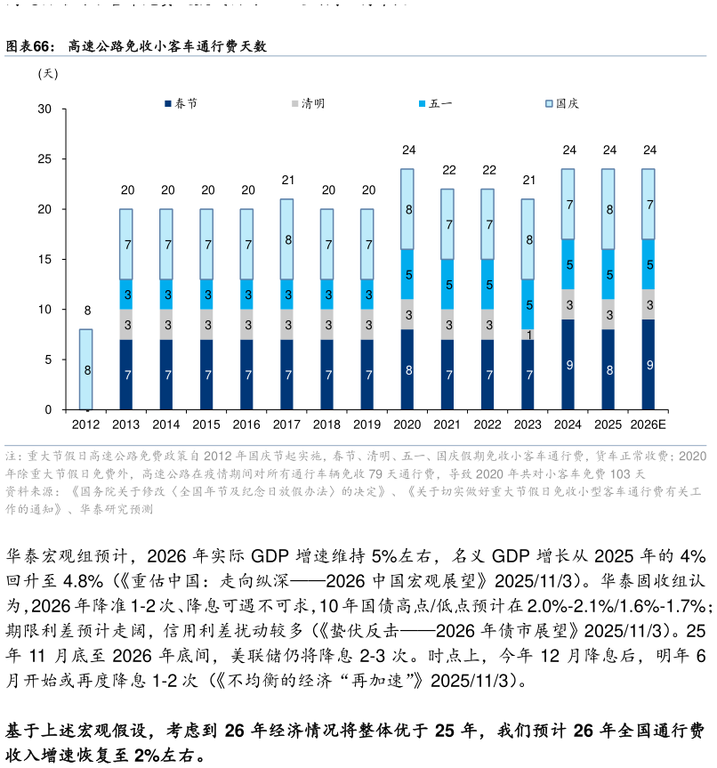 谁能回答高速公路免收小客车通行费天数?