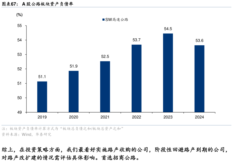 你知道A 股公路板块资产负债率?