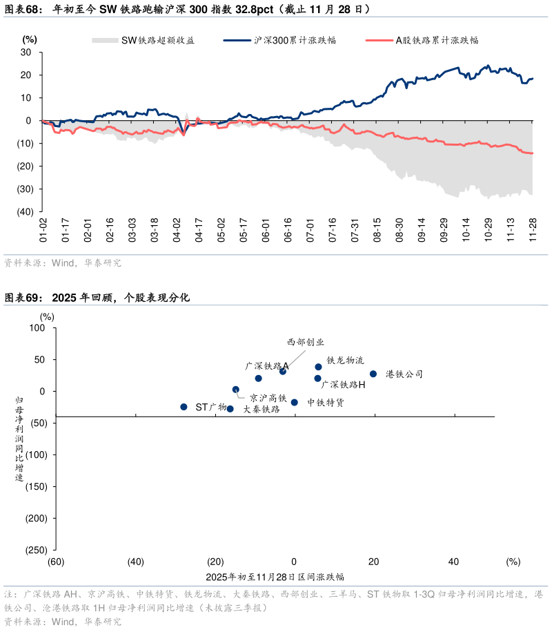 想关注一下年初至今 SW 铁路跑输沪深 300 指数 32.8pct（截止 11 月 28 日） 2025 年回顾，个股表现分化?