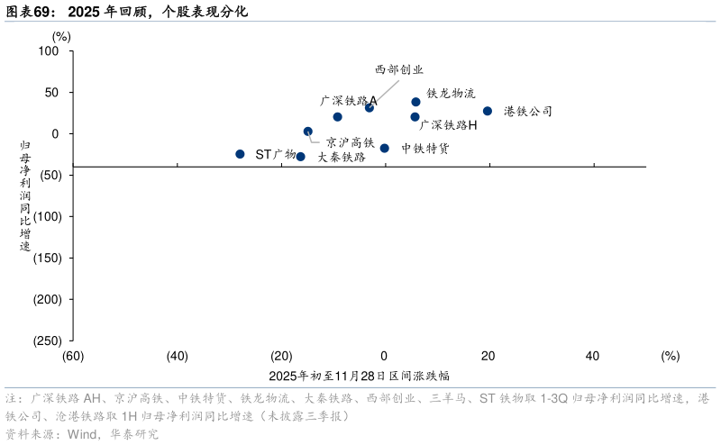 想关注一下2025 年回顾，个股表现分化?