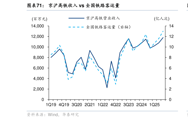 请问一下京沪高铁收入 vs 全国铁路客运量?