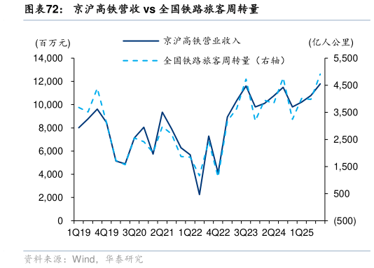 如何看待京沪高铁营收 vs 全国铁路旅客周转量?