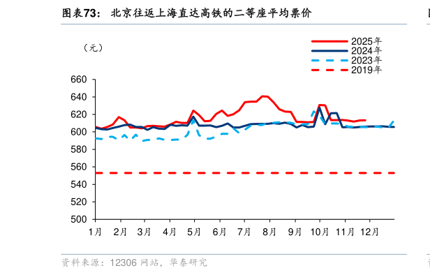 你知道北京往返上海直达高铁的二等座平均票价?