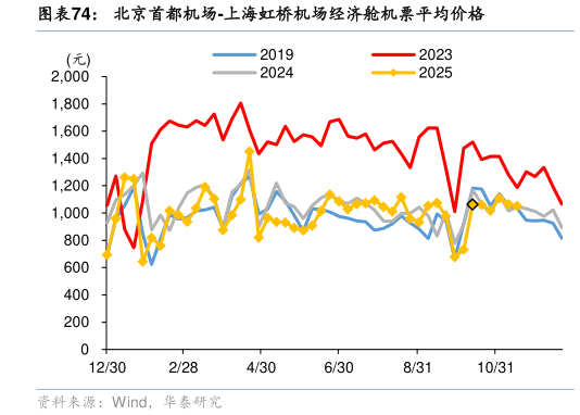 想关注一下北京首都机场-上海虹桥机场经济舱机票平均价格?