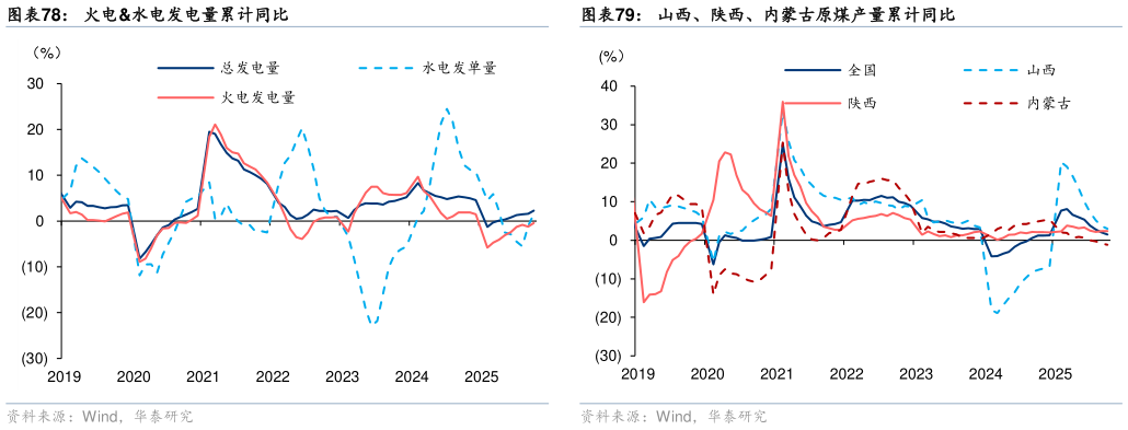 一起讨论下山西、陕西、内蒙古原煤产量累计同比?