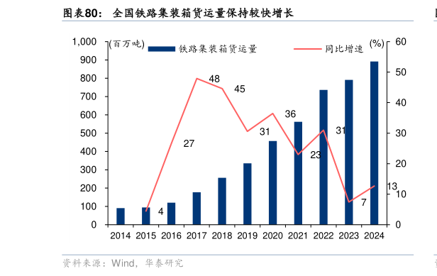 咨询下各位全国铁路集装箱货运量保持较快增长?
