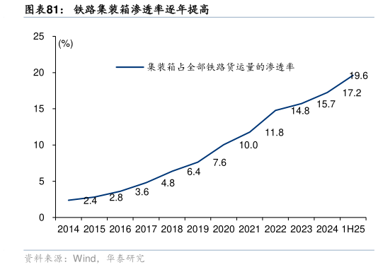如何解释铁路集装箱渗透率逐年提高?