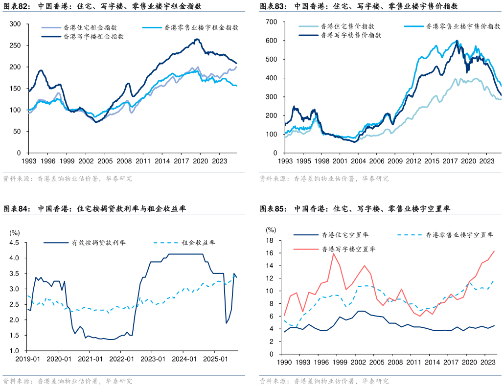 想关注一下中国香港：住宅、写字楼、零售业楼宇租金指数中国香港：住宅、写字楼、零售业楼宇售价指数?