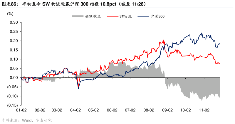 想问下各位网友年初至今 SW 物流跑赢沪深 300 指数 10.8pct（截至 1128）?