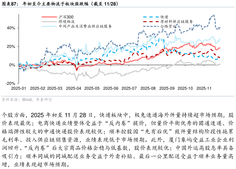 一起讨论下年初至今主要物流子板块涨跌幅（截至 1128）?